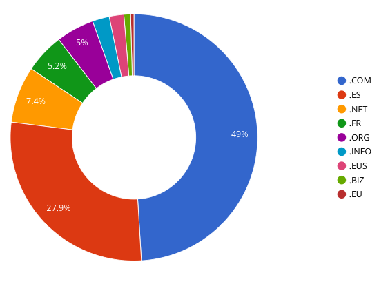 Distribución de los principales TLDs 2015