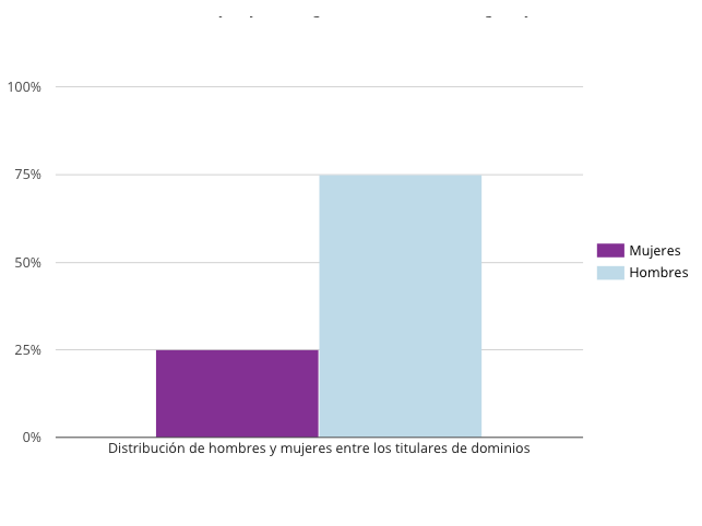 Gráfico que muestra la distribuciónde hombres y mujeres en los titulares del dominio .EUS en el 2017
