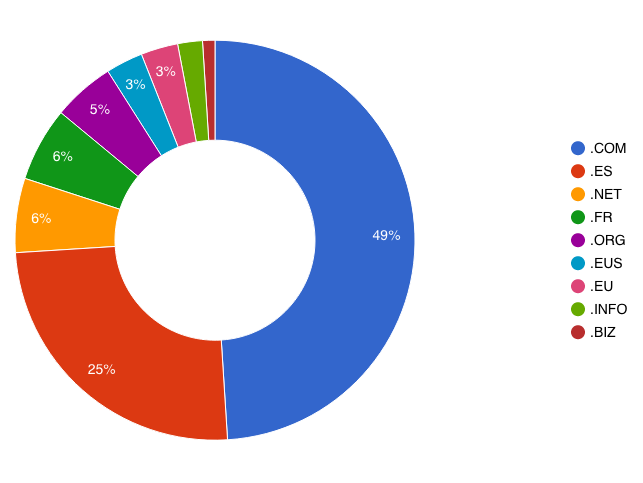 Pie chart showing the distribution of the main TLDs in the Basque Country in 2017
