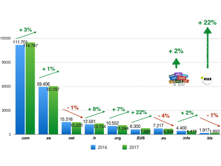 Gráfico que muestra la evolución de los principales TLDs entre 2016 y 2017
