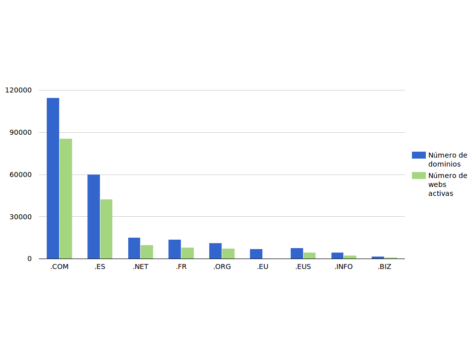 Gráfico que muestra el número de dominios registrados y el número de dominios activos de cada TLD en el 2017